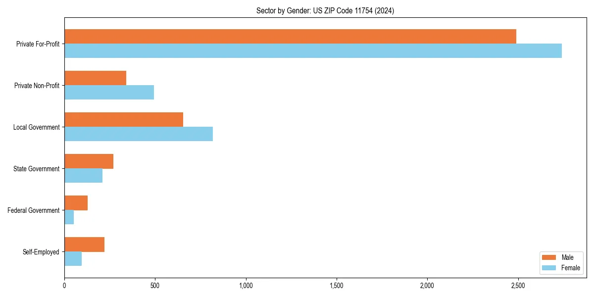 Employment sector breakdown by gender in 