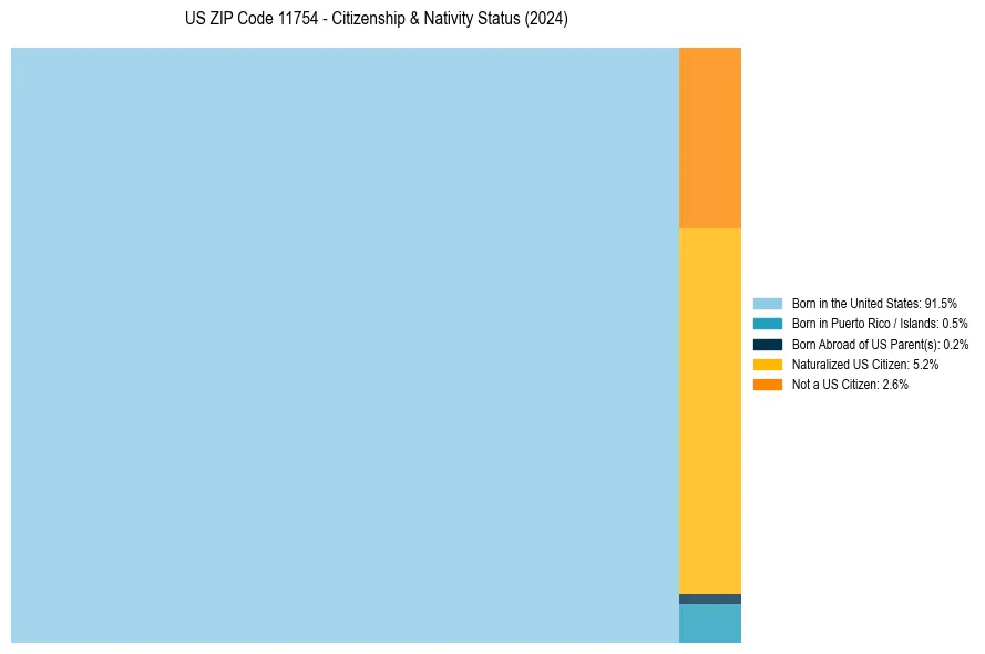 Nativity Treemap for 