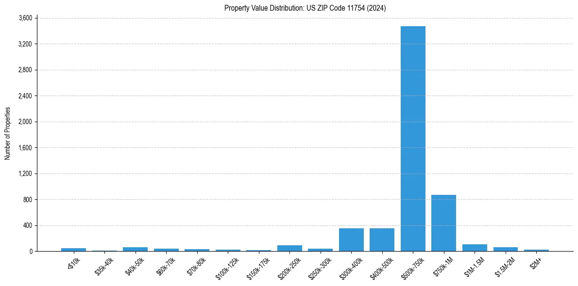 Value Distribution for 