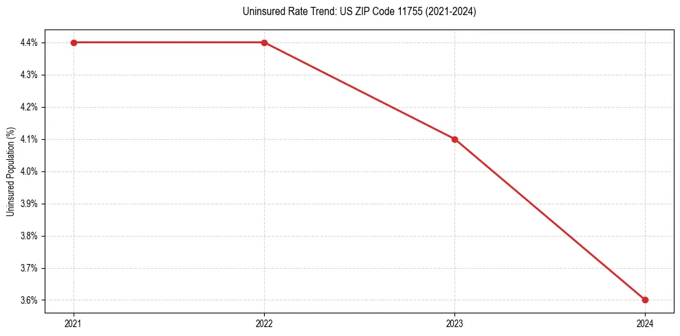 Uninsured trend chart for US ZIP Code 11755