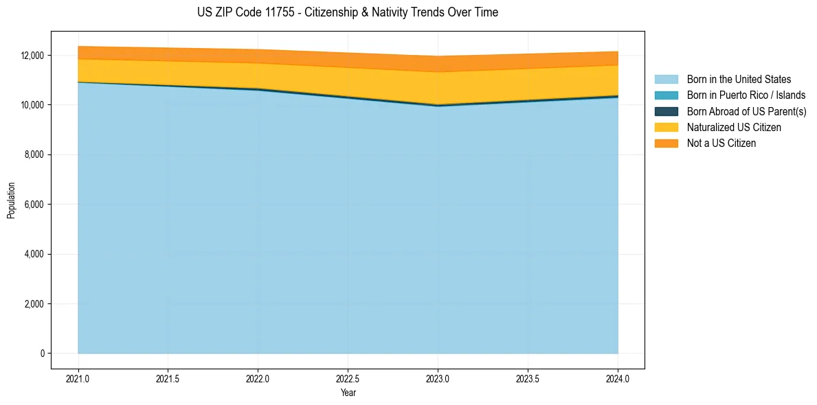 Historical nativity trends for 