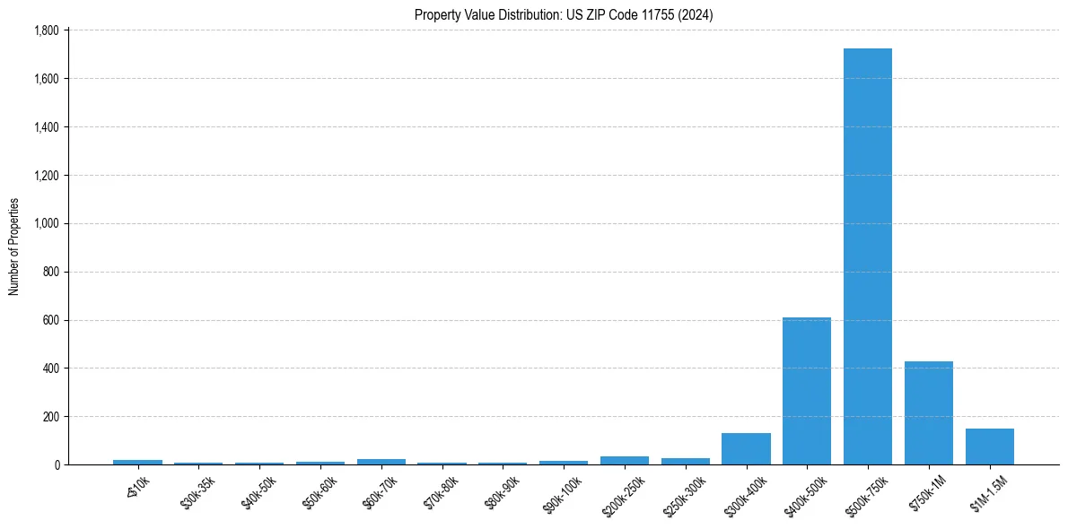 Value Distribution for 