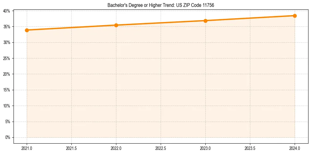 Trend chart showing bachelor degree growth in 