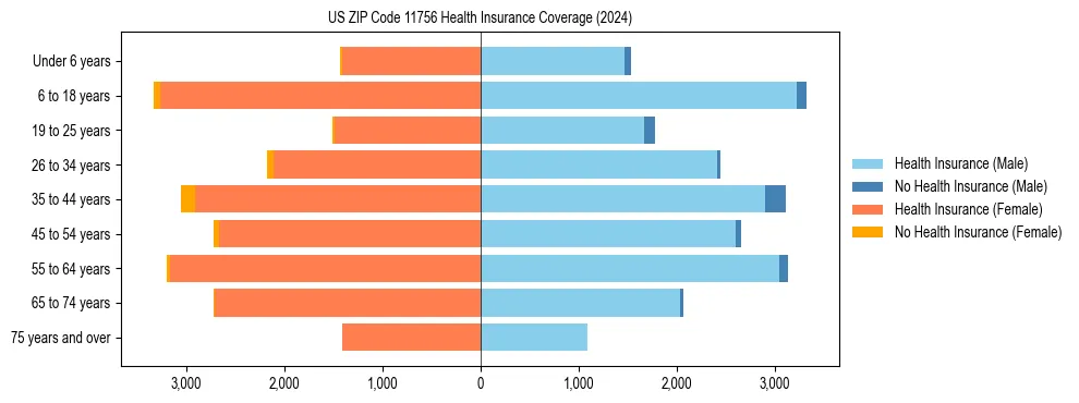Health insurance pyramid for US ZIP Code 11756