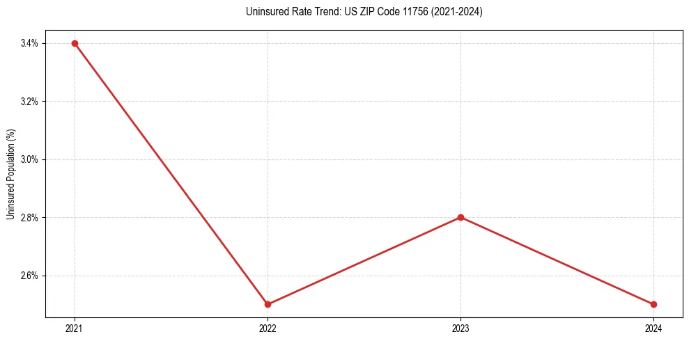 Uninsured trend chart for US ZIP Code 11756