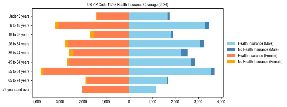 Health insurance pyramid for US ZIP Code 11757