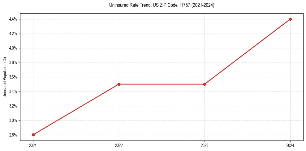 Uninsured trend chart for US ZIP Code 11757