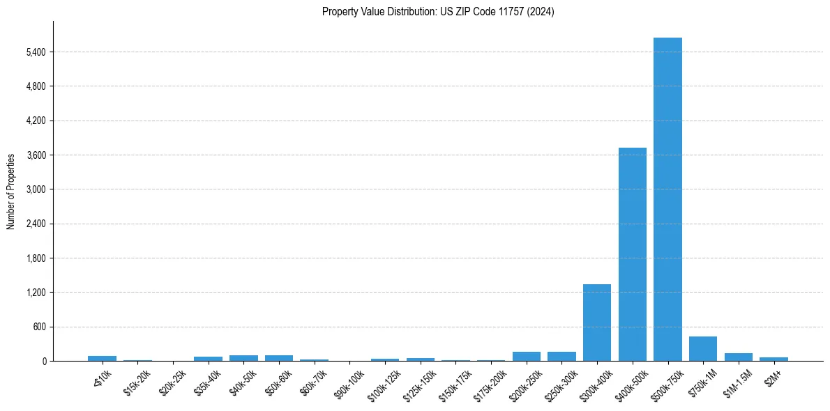 Value Distribution for 