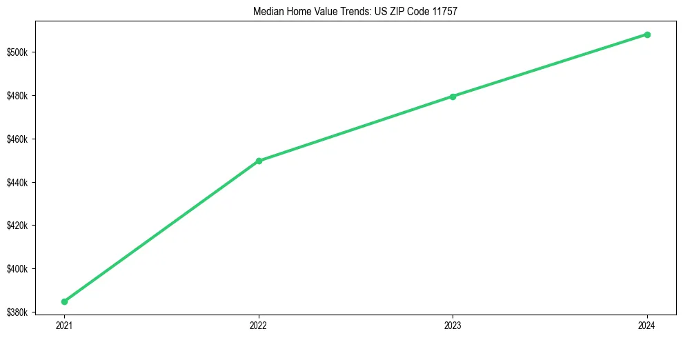 Median property value trends in 