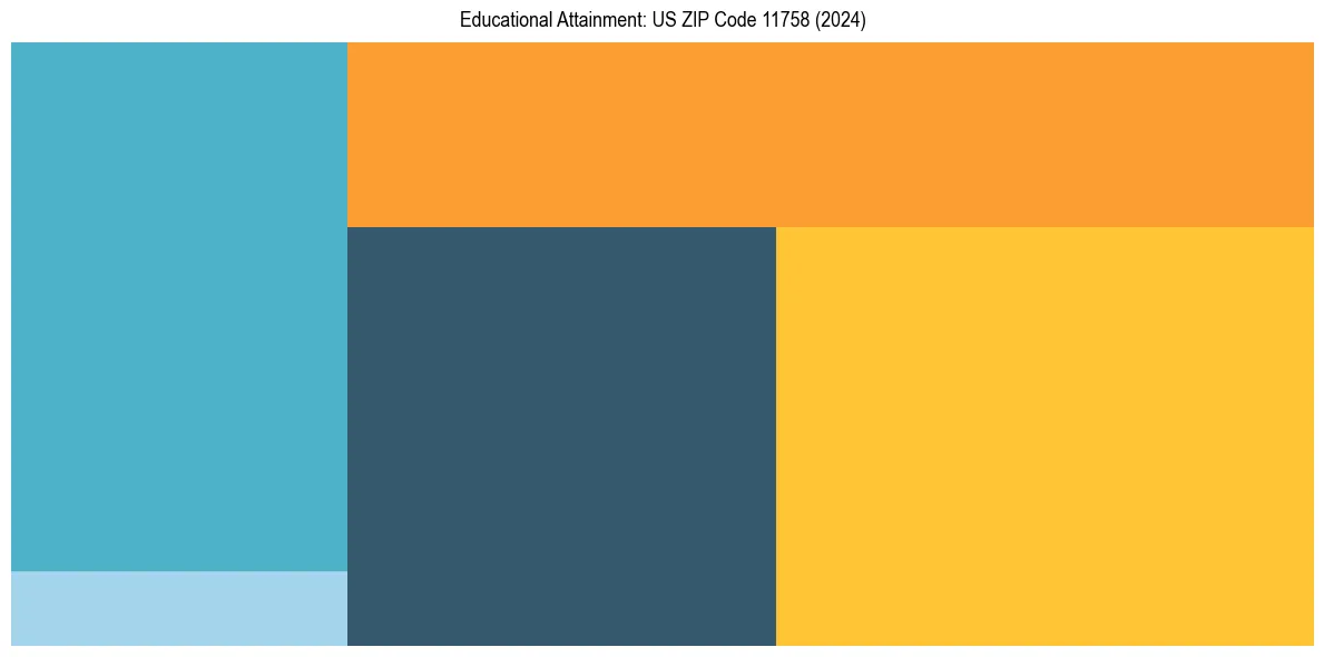 Education Treemap for  in 2024