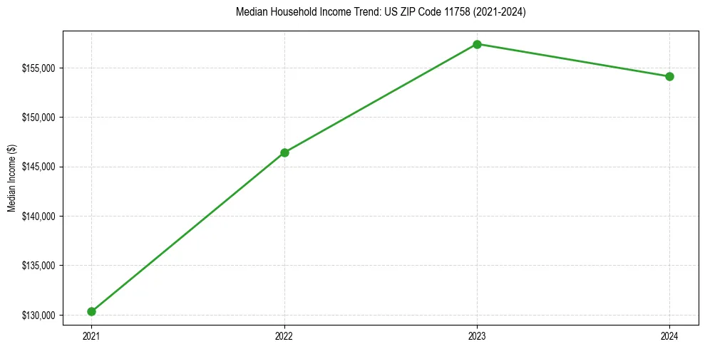 Income trend for 