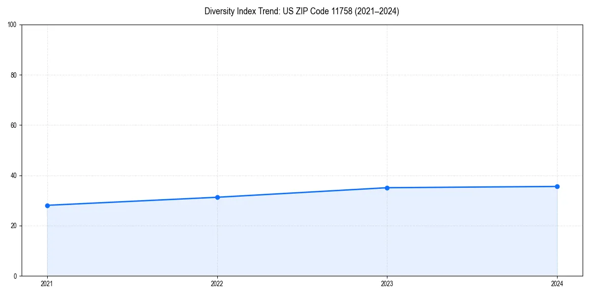 Line chart showing diversity index trends for 