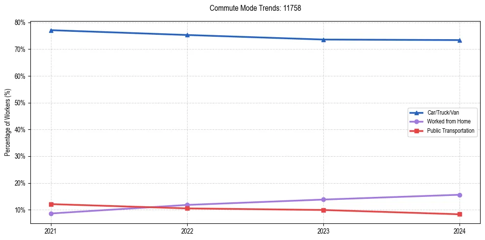 Transportation trends in US ZIP Code 11758