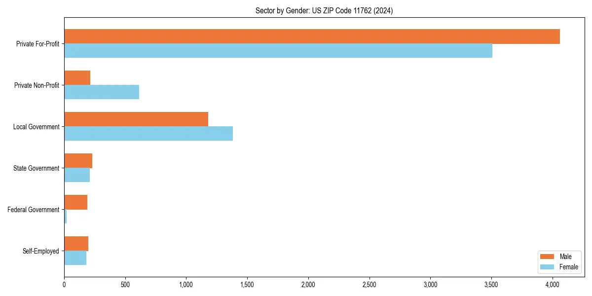 Employment sector breakdown by gender in 