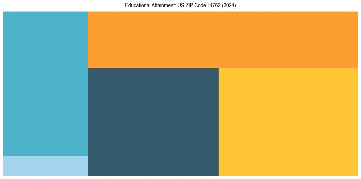Education Treemap for  in 2024