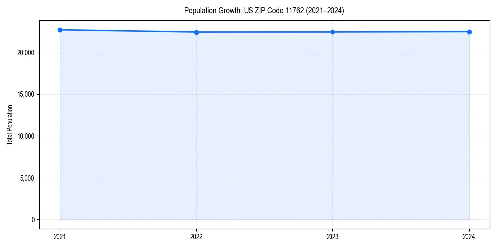 Population trends in 