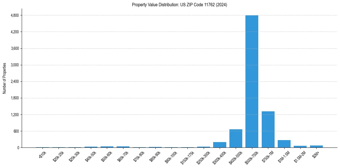 Value Distribution for 