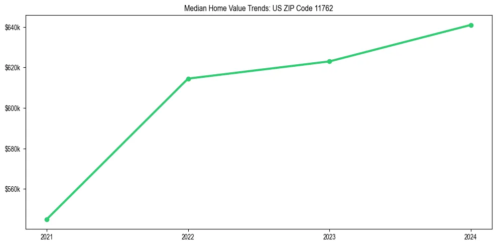 Median property value trends in 