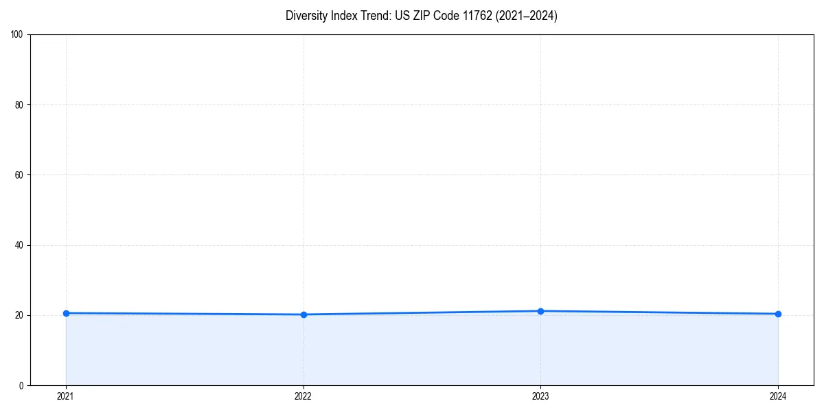 Line chart showing diversity index trends for 