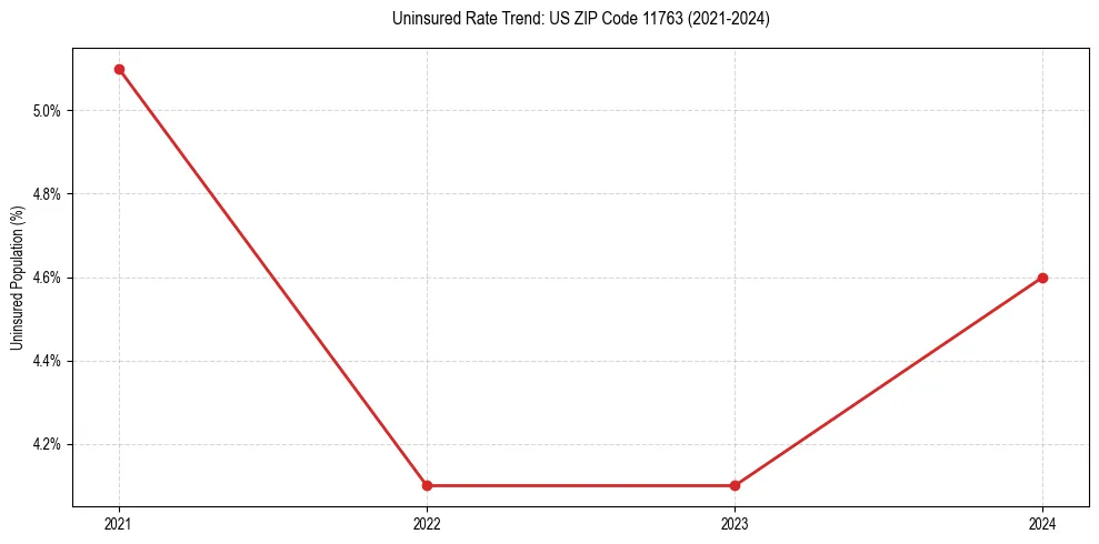 Uninsured trend chart for US ZIP Code 11763