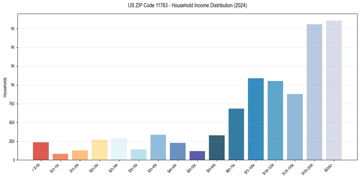 Income Distribution for 