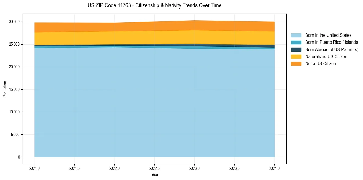Historical nativity trends for 