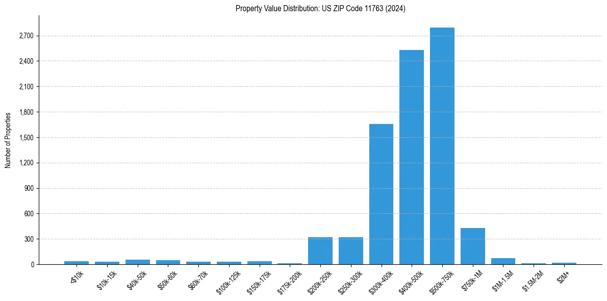 Value Distribution for 