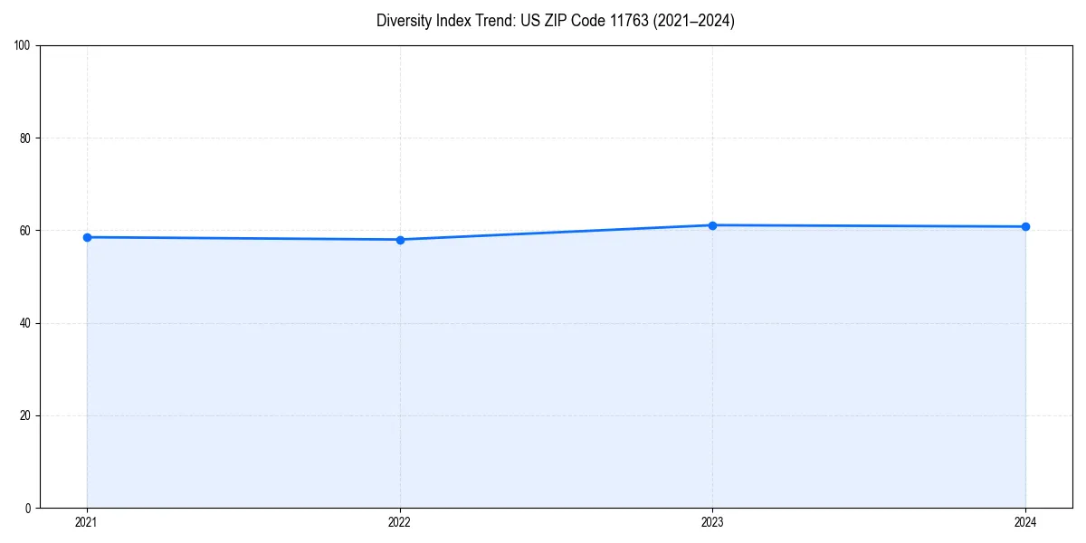 Line chart showing diversity index trends for 