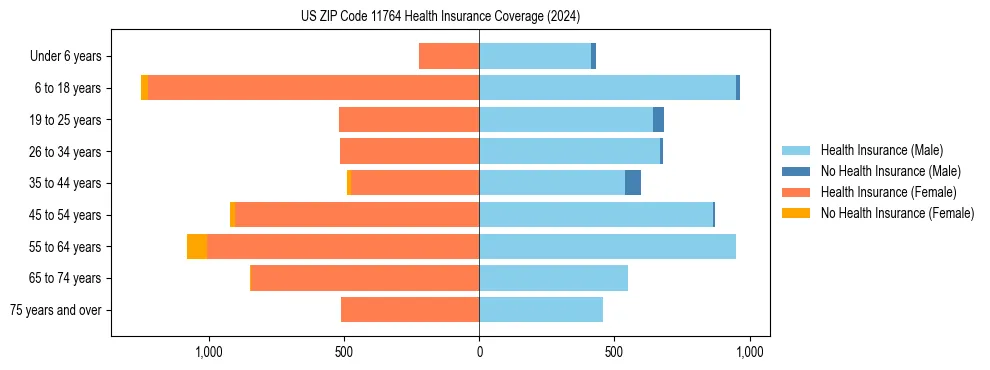 Health insurance pyramid for US ZIP Code 11764