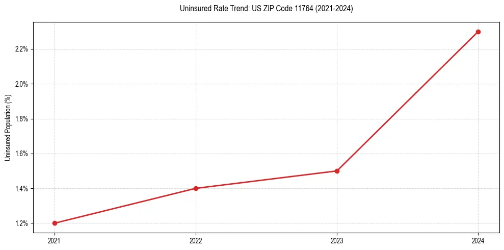 Uninsured trend chart for US ZIP Code 11764