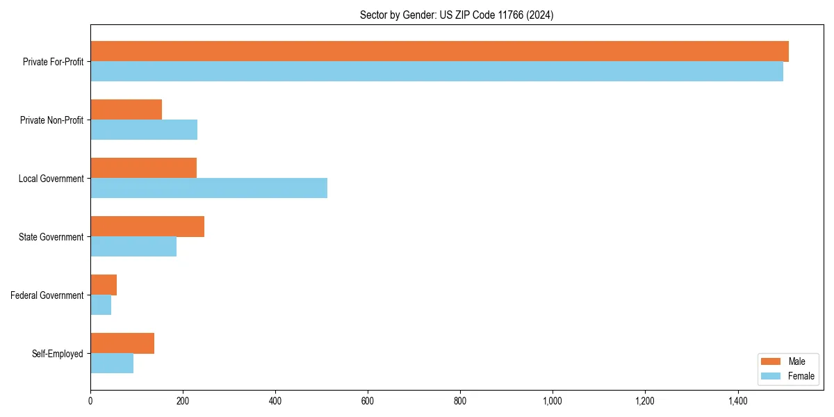 Employment sector breakdown by gender in