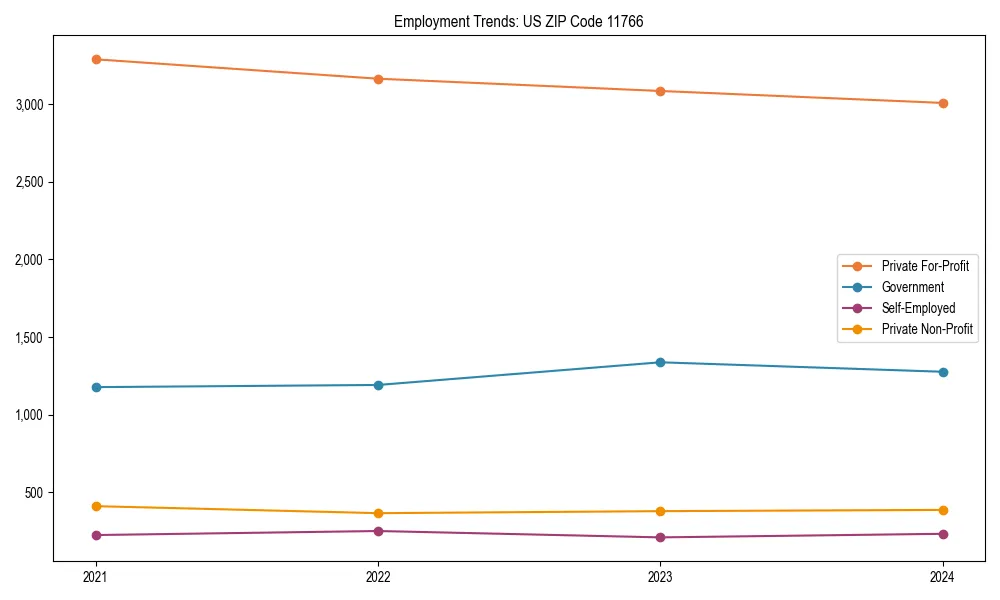 Long-term employment trends in