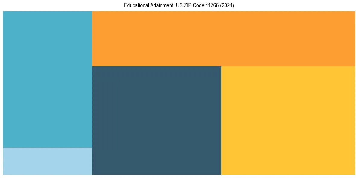 Education Treemap for in 2024