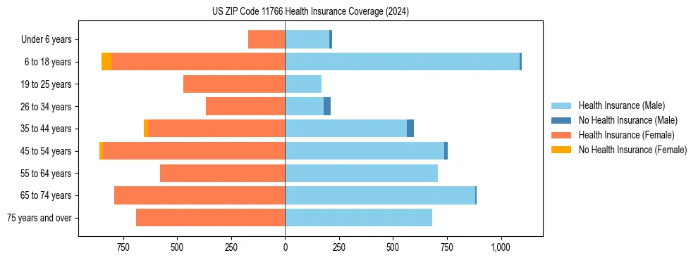 Health insurance pyramid for US ZIP Code 11766
