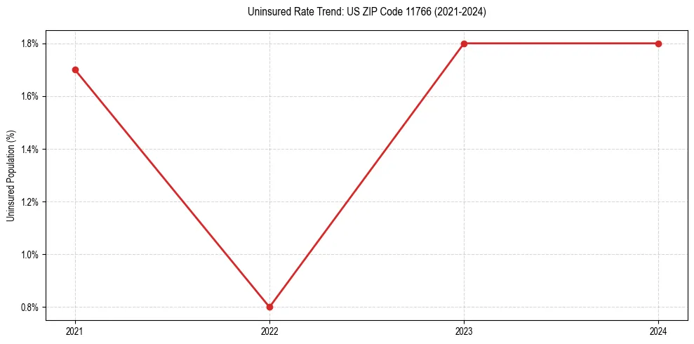 Uninsured trend chart for US ZIP Code 11766