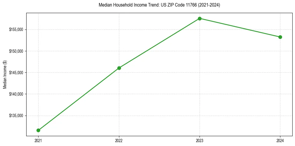 Income trend for
