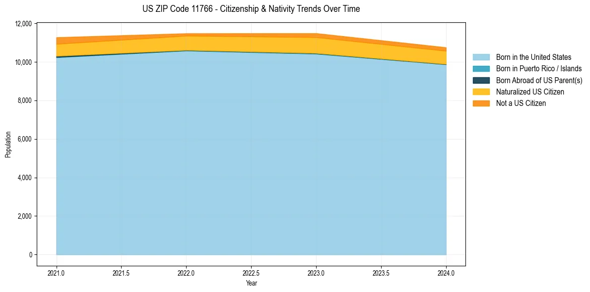 Historical nativity trends for