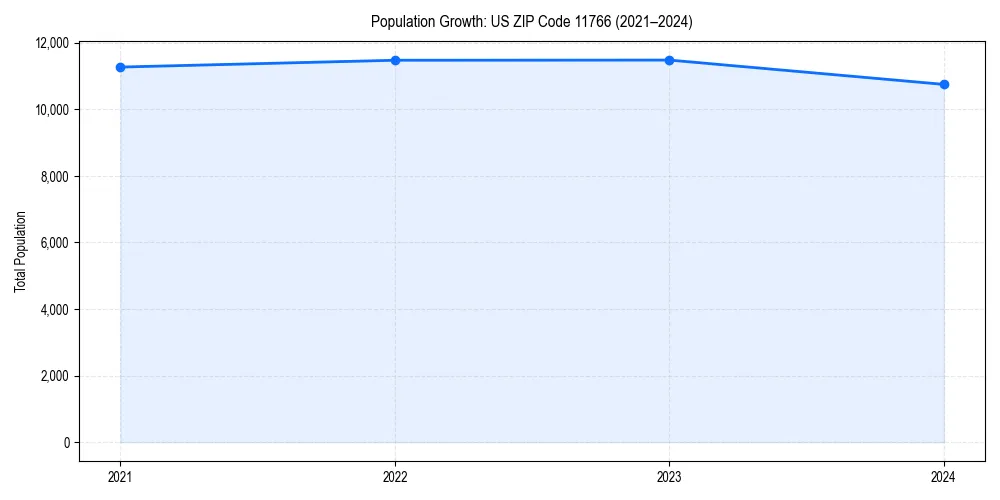 Population trends in