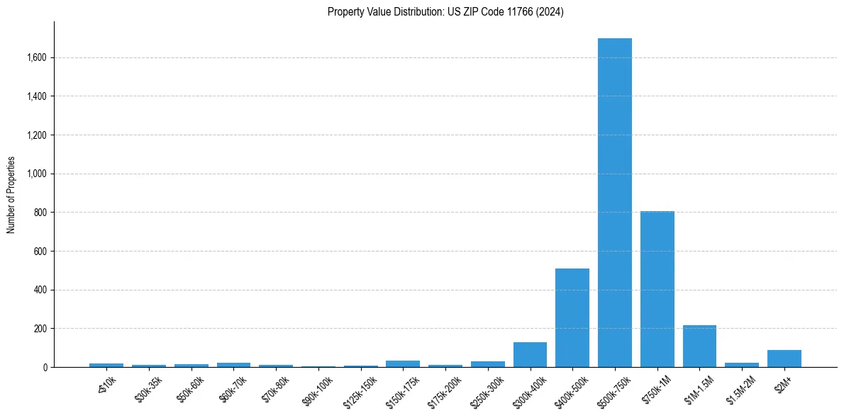 Value Distribution for