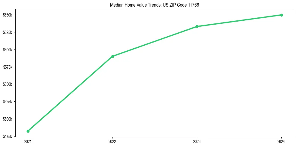 Median property value trends in