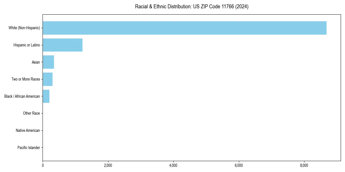 Bar chart showing racial distribution in for 2024