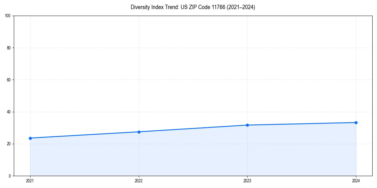 Line chart showing diversity index trends for