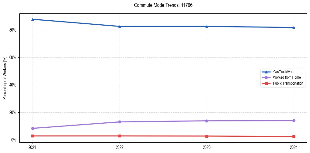 Transportation trends in US ZIP Code 11766