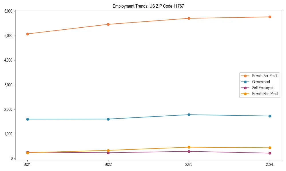 Long-term employment trends in 