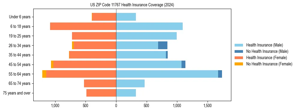 Health insurance pyramid for US ZIP Code 11767