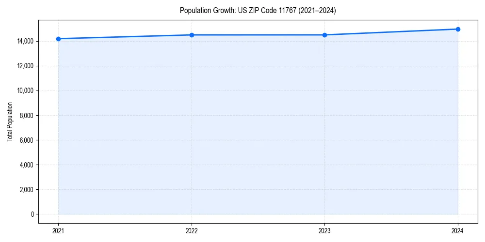 Population trends in 