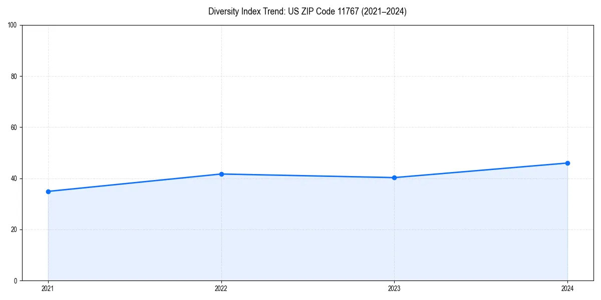 Line chart showing diversity index trends for 