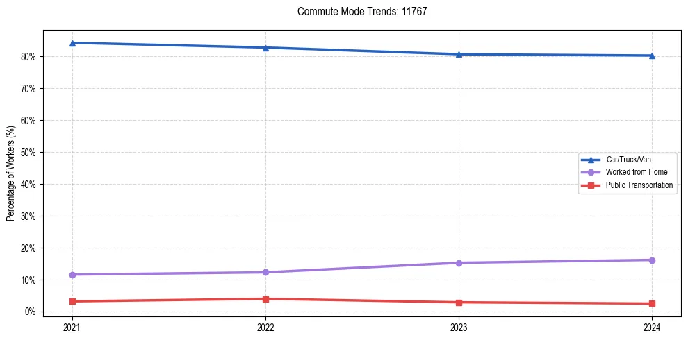 Transportation trends in US ZIP Code 11767