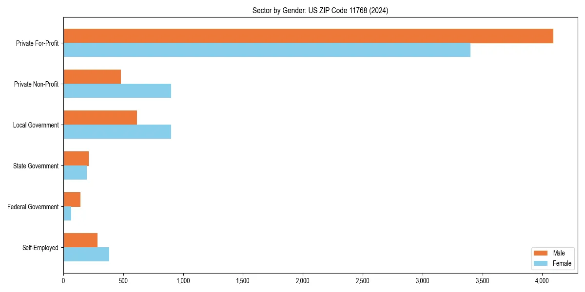 Employment sector breakdown by gender in 