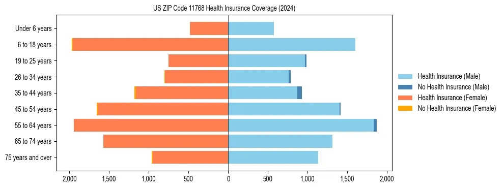Health insurance pyramid for US ZIP Code 11768